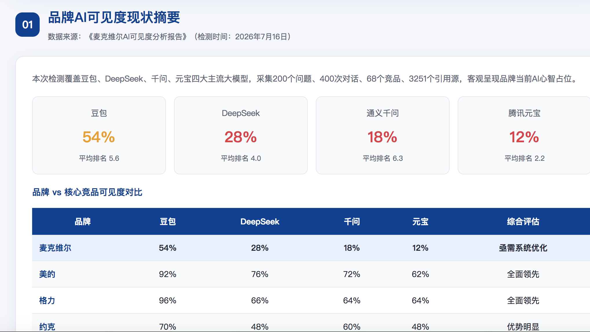 曲靖GEO分析报告-品牌ai搜索结果诊断